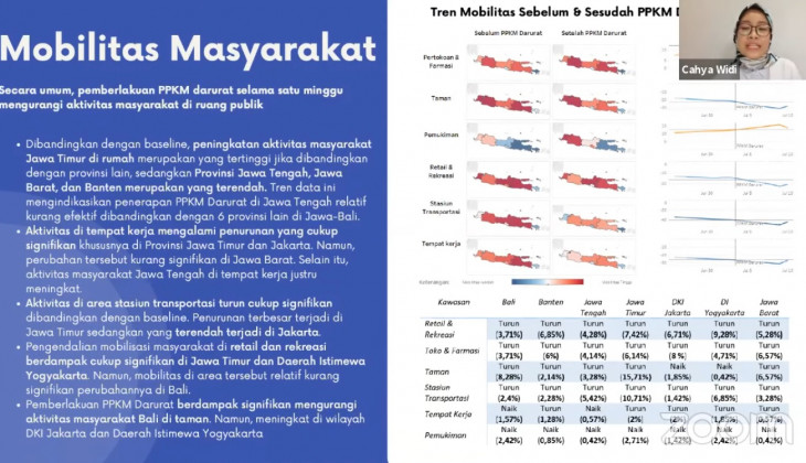 Peneliti UGM: Efektivitas PPKM Darurat Jawa-Bali Sangat Bervariasi 