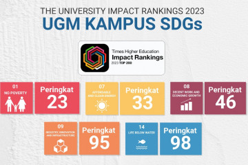 Universitas Gadjah Mada di Top 50 Dunia pada THE Impact Rankings 2023