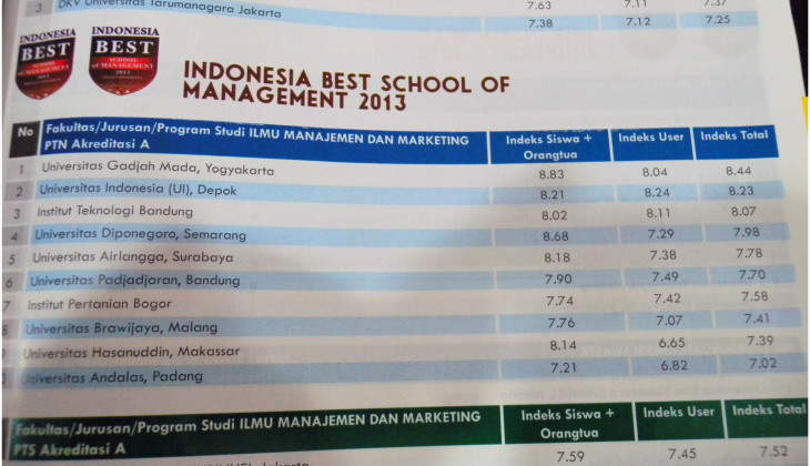 Program S1 Manajemen FEB Juara Nasional