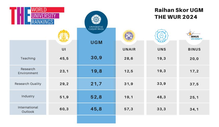 THE World University Rankings 2024 UGM Remains Among Indonesia’s Best