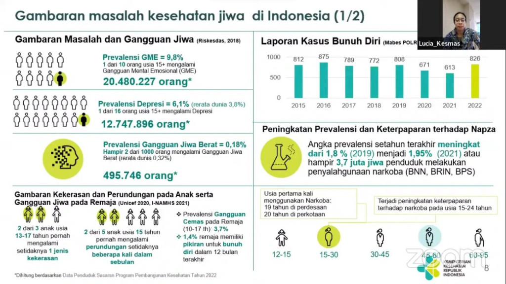 Kementerian Kesehatan Ungkap Kasus Bunuh Diri Meningkat Hingga 826 