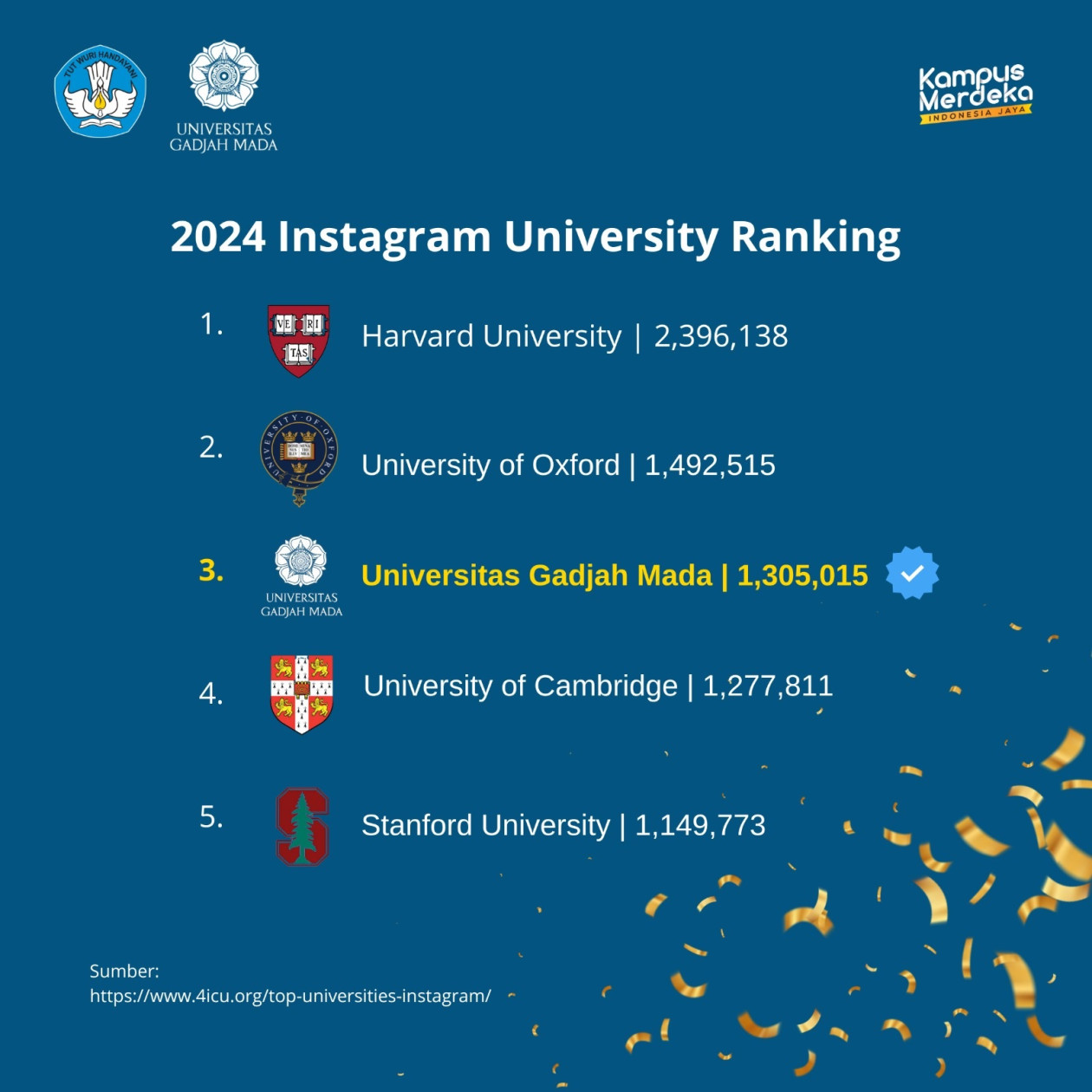 Instagram Ugm Terpopuler No 3 Di Jajaran Perguruan Tinggi Dunia Di 